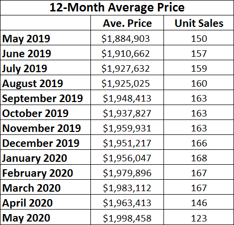Leaside & Bennington Heights Home Sales Statistics for May 2020 from Jethro Seymour, Top Leaside Agent